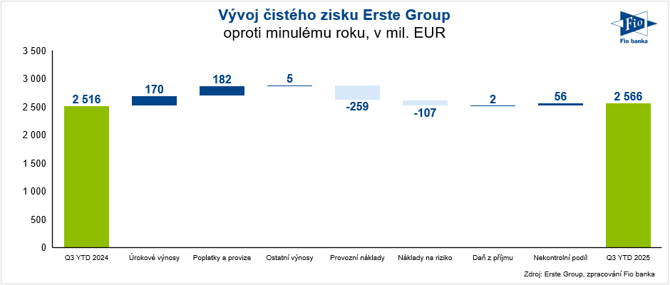 Čistý zisk Erste Group za 9M 2025